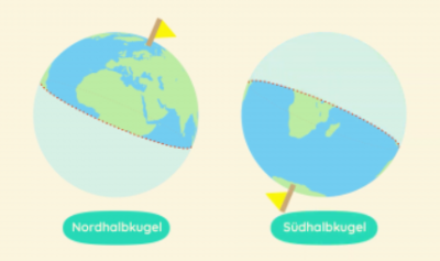 Auswahl der Hemisphäre